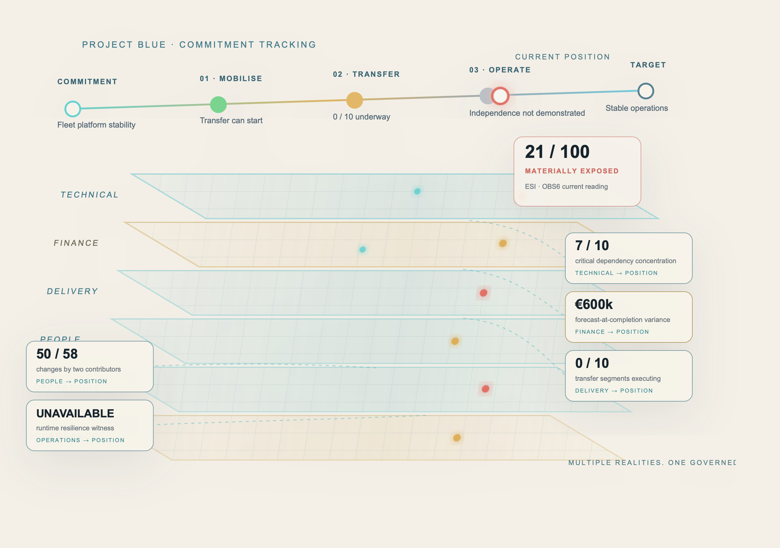 Project Blue 4D commitment tracking model